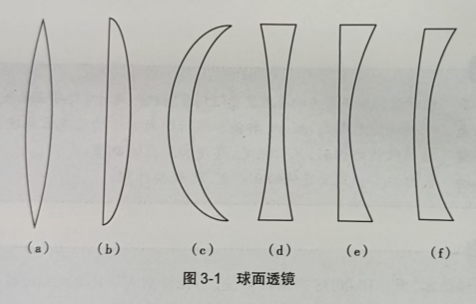 什么是透镜？德州眼镜培训学校分享一下球面透镜的结构和分类